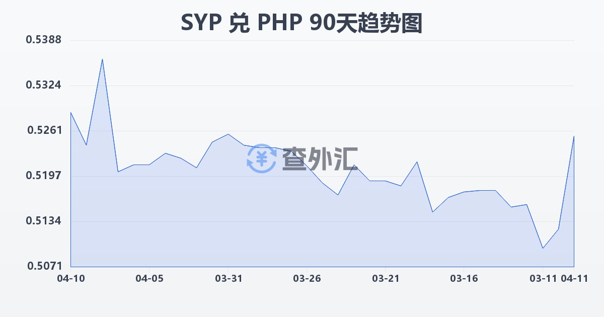 叙利亚镑兑菲律宾比索(SYP/PHP)近90天汇率走势图
