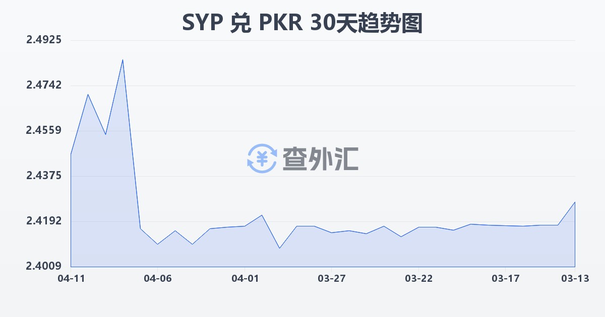 叙利亚镑兑巴基斯坦卢比(SYP/PKR)近30天汇率走势图