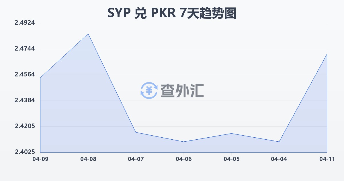 叙利亚镑兑巴基斯坦卢比(SYP/PKR)近7天汇率走势图