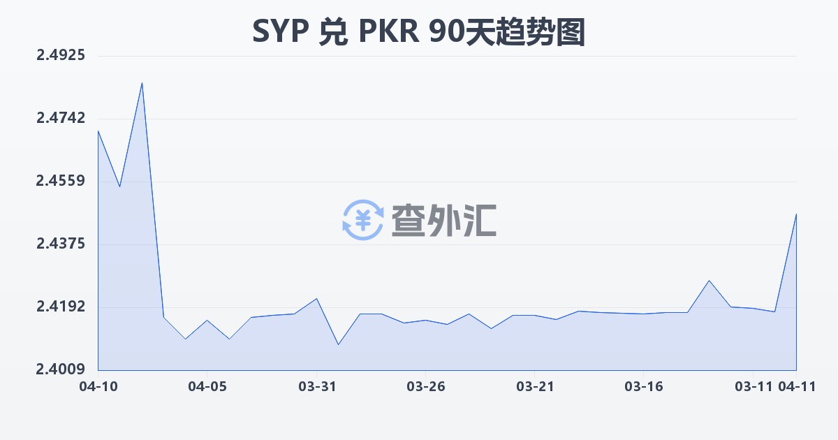 叙利亚镑兑巴基斯坦卢比(SYP/PKR)近90天汇率走势图