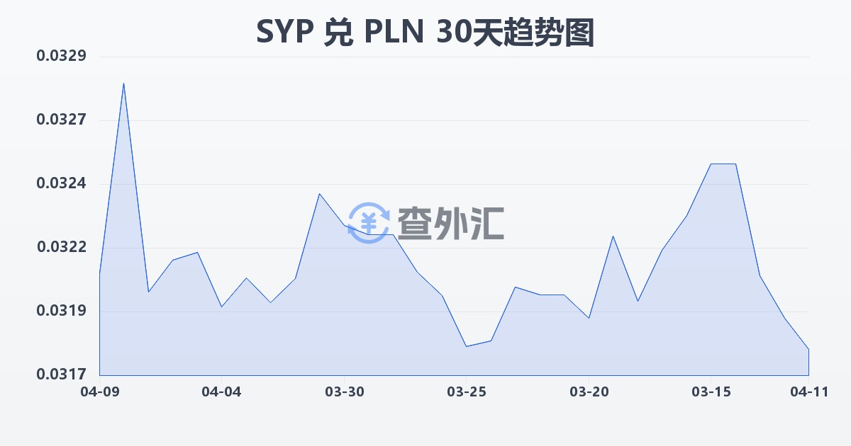 叙利亚镑兑波兰兹罗提(SYP/PLN)近30天汇率走势图
