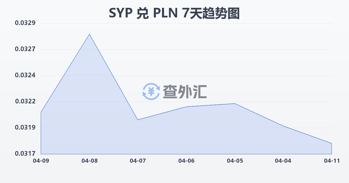 叙利亚镑兑波兰兹罗提(SYP/PLN)近7天汇率走势图