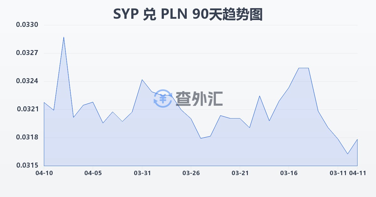 叙利亚镑兑波兰兹罗提(SYP/PLN)近90天汇率走势图