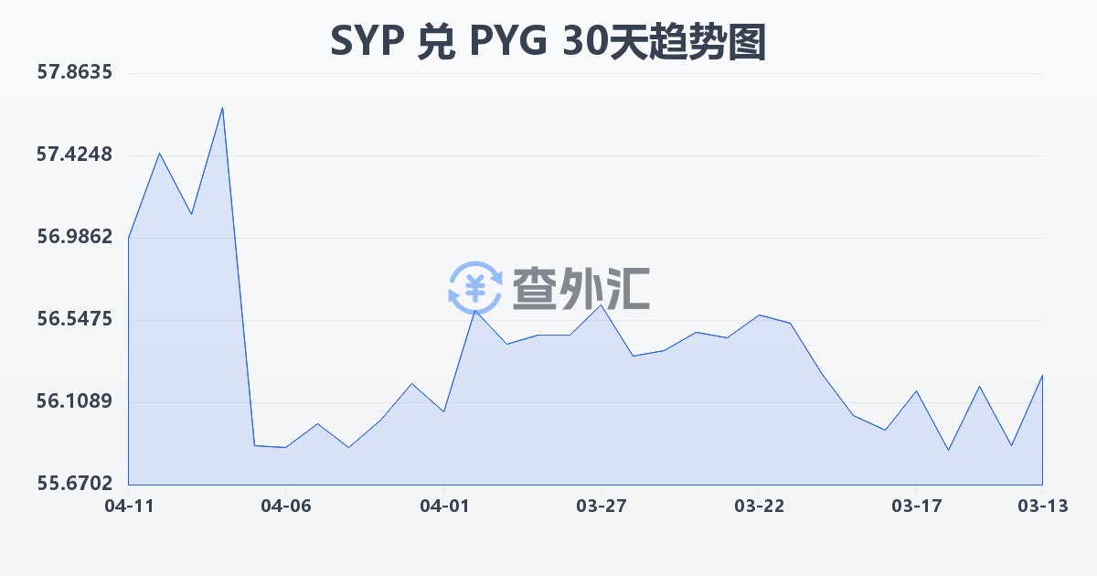 叙利亚镑兑巴拉圭瓜拉尼(SYP/PYG)近30天汇率走势图
