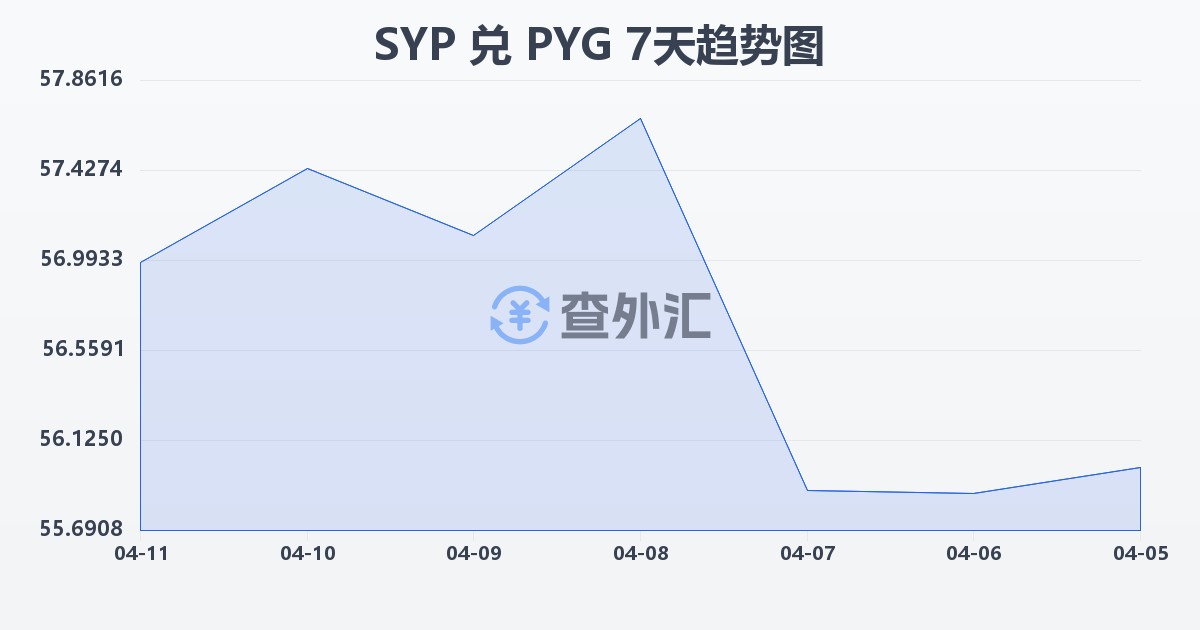 叙利亚镑兑巴拉圭瓜拉尼(SYP/PYG)近7天汇率走势图