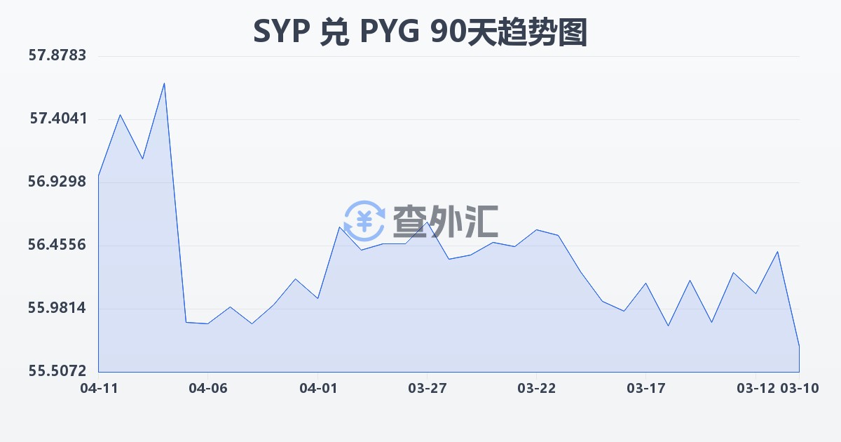 叙利亚镑兑巴拉圭瓜拉尼(SYP/PYG)近90天汇率走势图