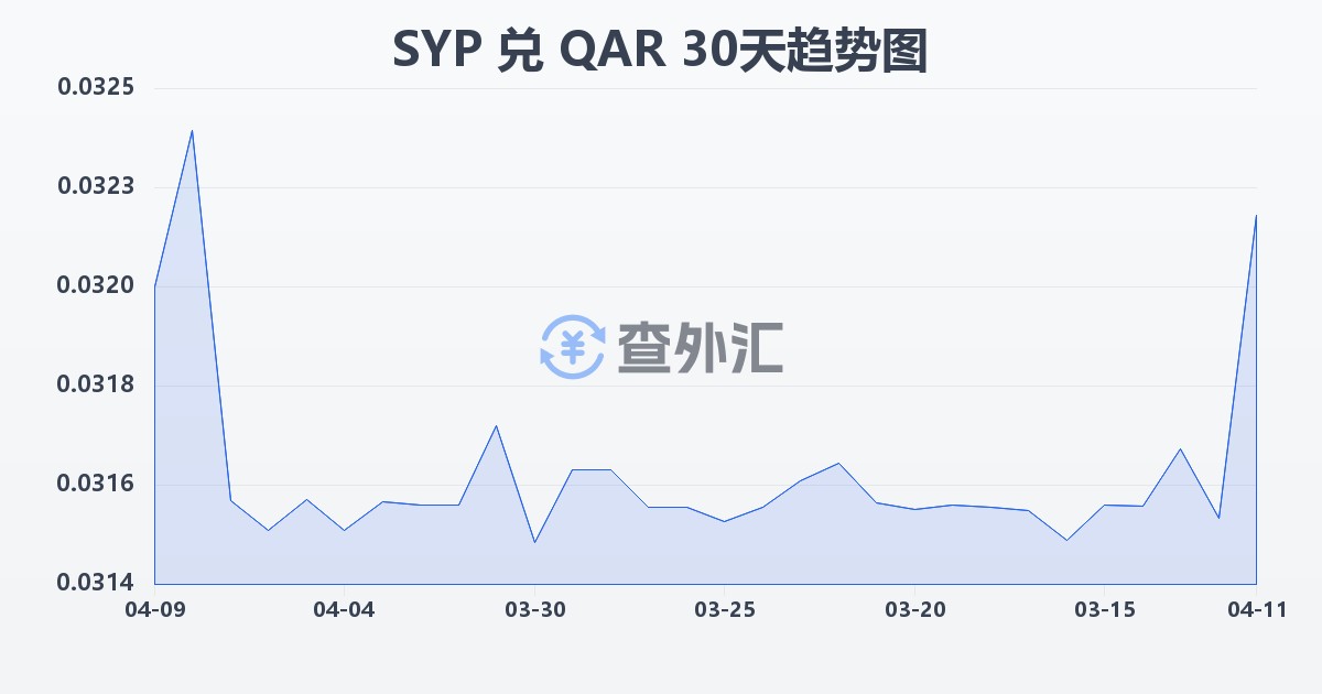 叙利亚镑兑卡塔尔里亚尔(SYP/QAR)近30天汇率走势图