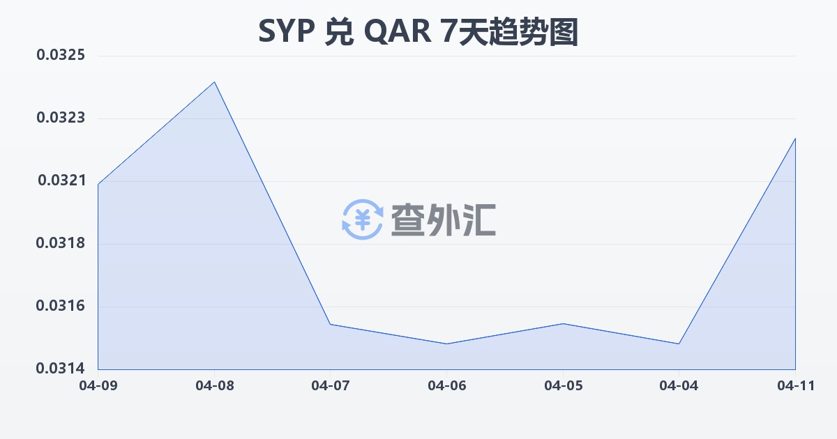 叙利亚镑兑卡塔尔里亚尔(SYP/QAR)近7天汇率走势图