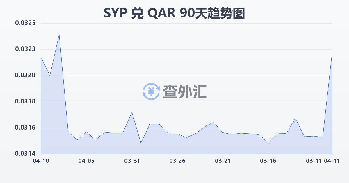 叙利亚镑兑卡塔尔里亚尔(SYP/QAR)近90天汇率走势图