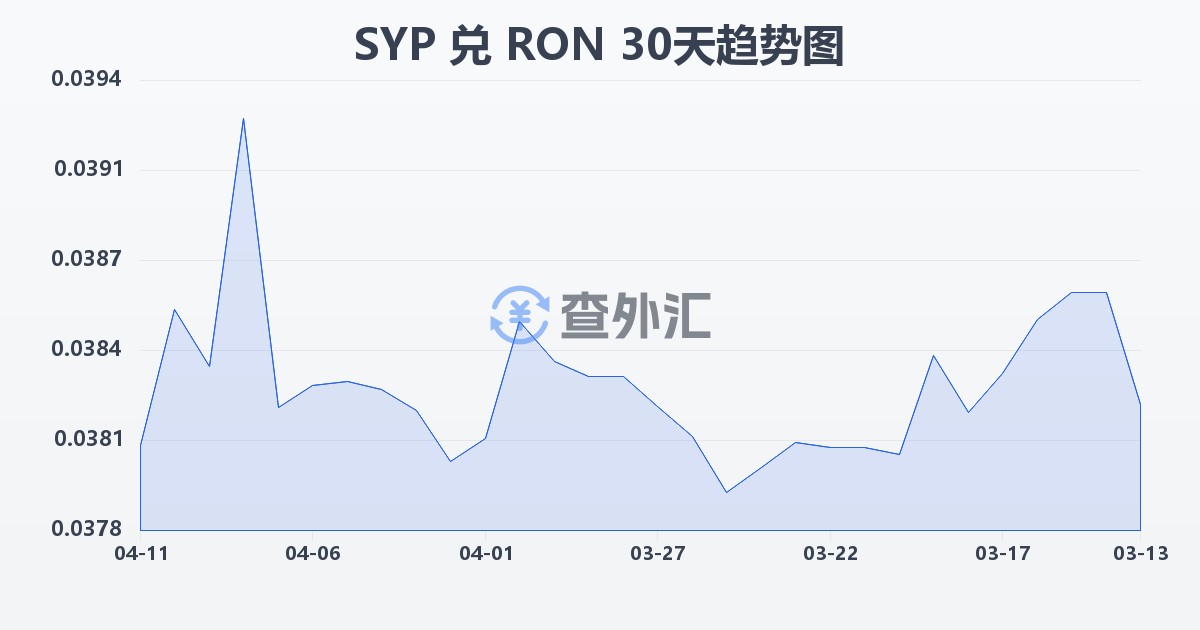 叙利亚镑兑罗马尼亚列伊(SYP/RON)近30天汇率走势图
