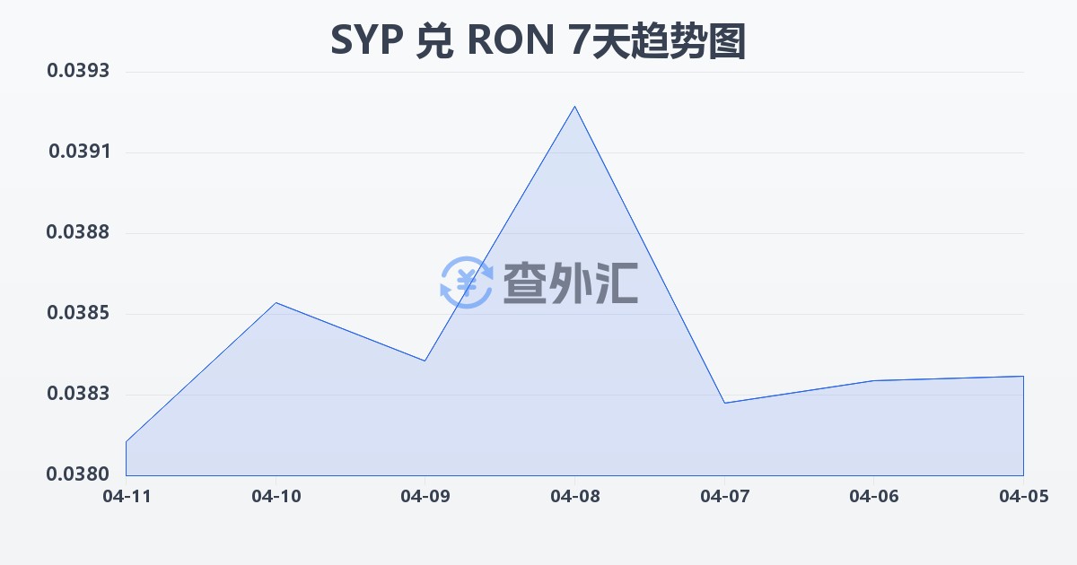 叙利亚镑兑罗马尼亚列伊(SYP/RON)近7天汇率走势图