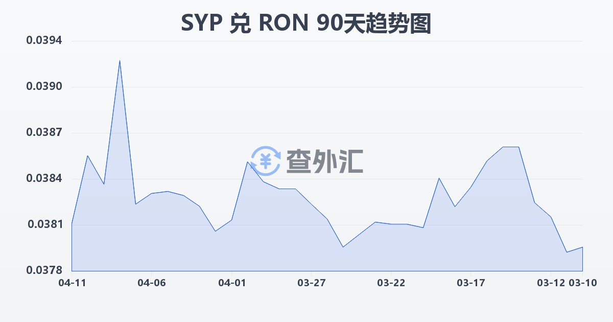 叙利亚镑兑罗马尼亚列伊(SYP/RON)近90天汇率走势图