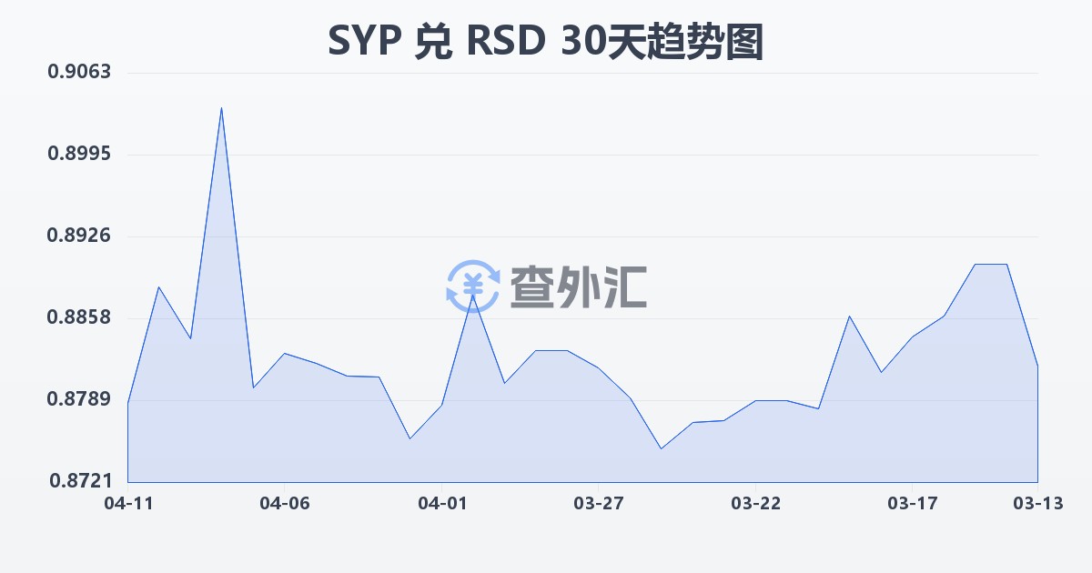 叙利亚镑兑塞尔维亚第纳尔(SYP/RSD)近30天汇率走势图