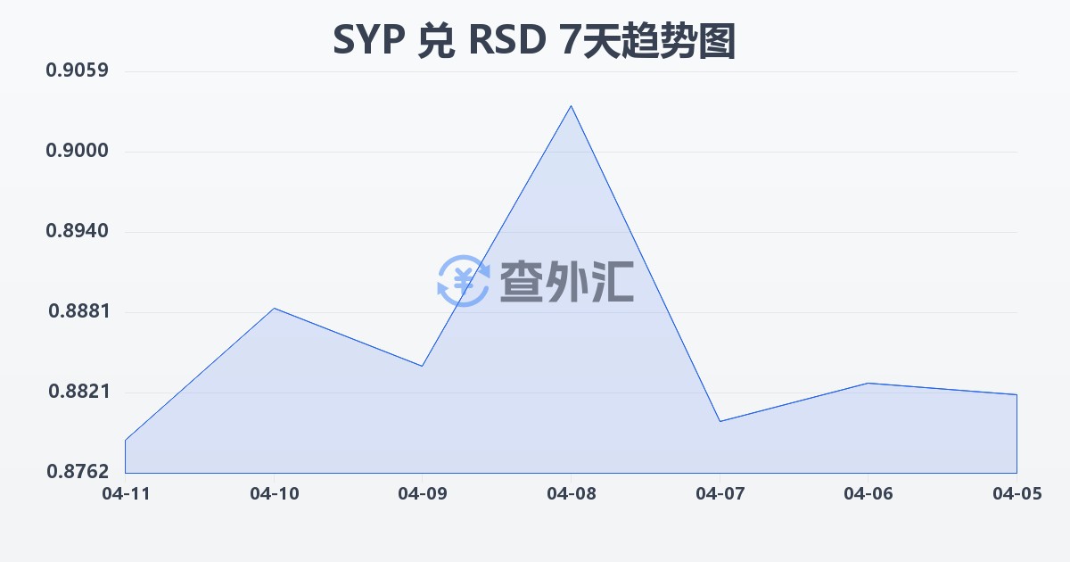 叙利亚镑兑塞尔维亚第纳尔(SYP/RSD)近7天汇率走势图