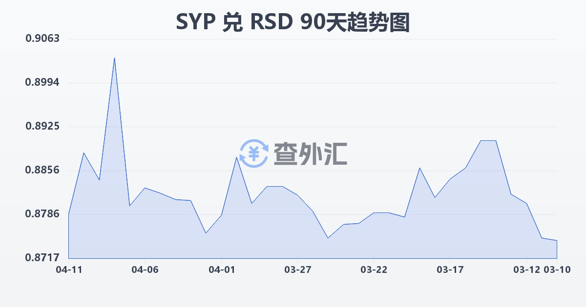 叙利亚镑兑塞尔维亚第纳尔(SYP/RSD)近90天汇率走势图
