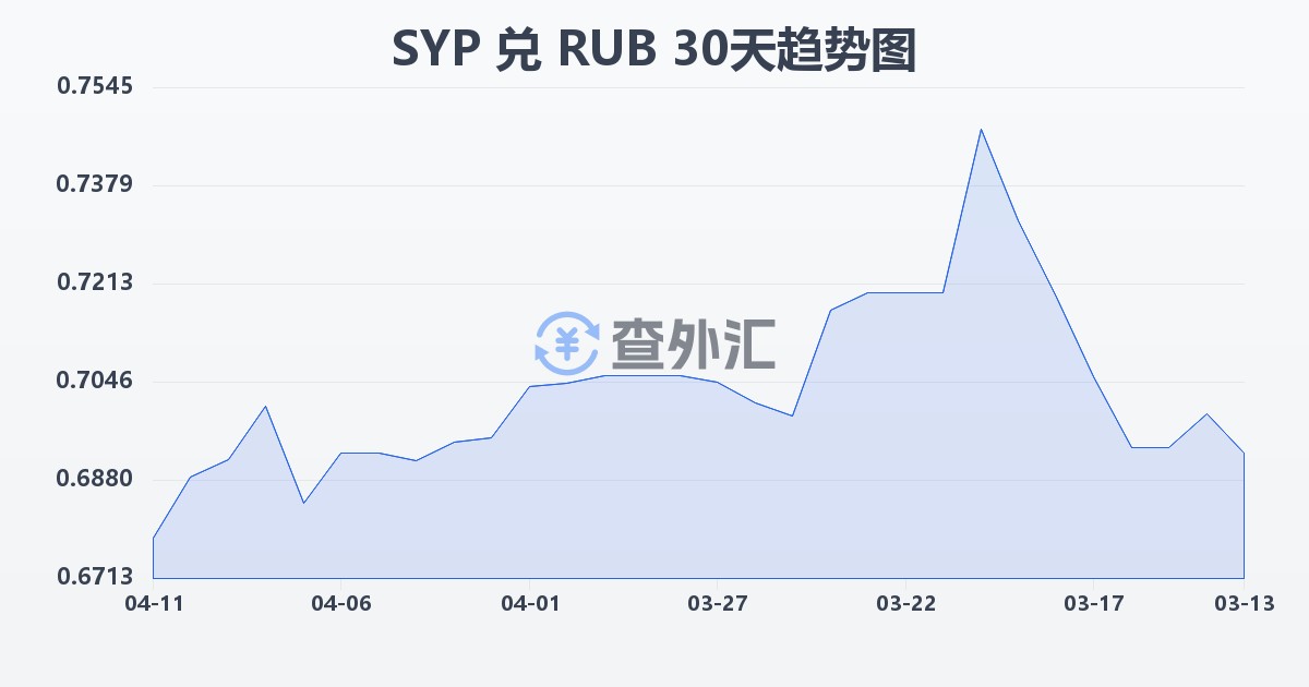 叙利亚镑兑俄罗斯卢布(SYP/RUB)近30天汇率走势图