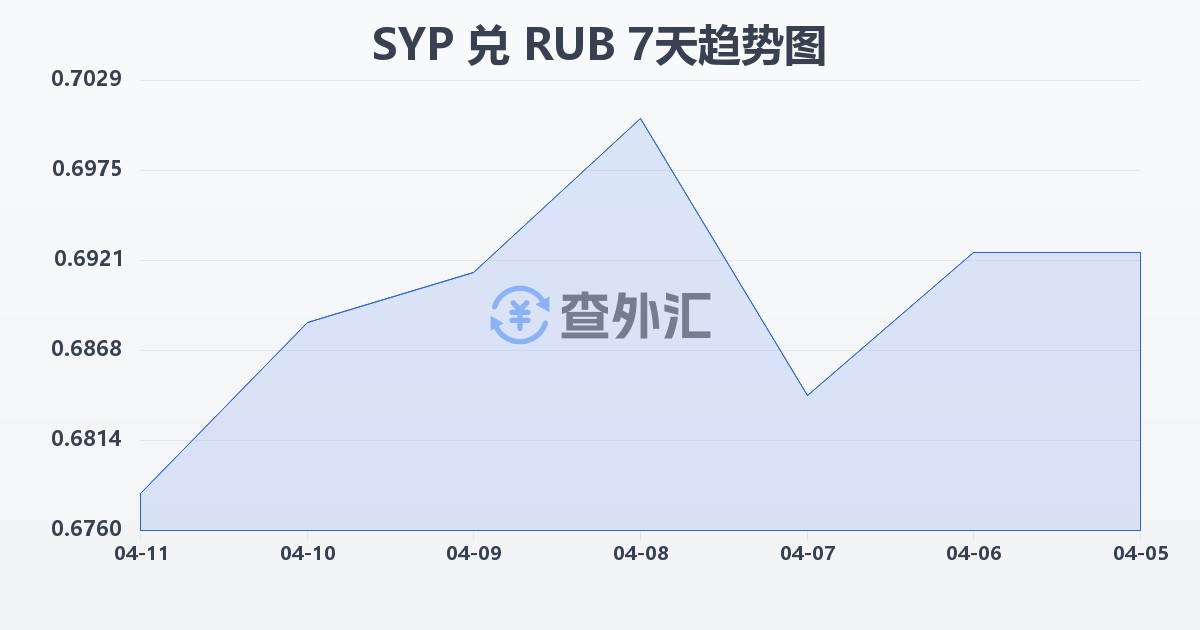 叙利亚镑兑俄罗斯卢布(SYP/RUB)近7天汇率走势图