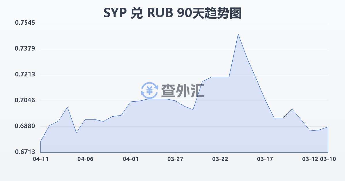 叙利亚镑兑俄罗斯卢布(SYP/RUB)近90天汇率走势图