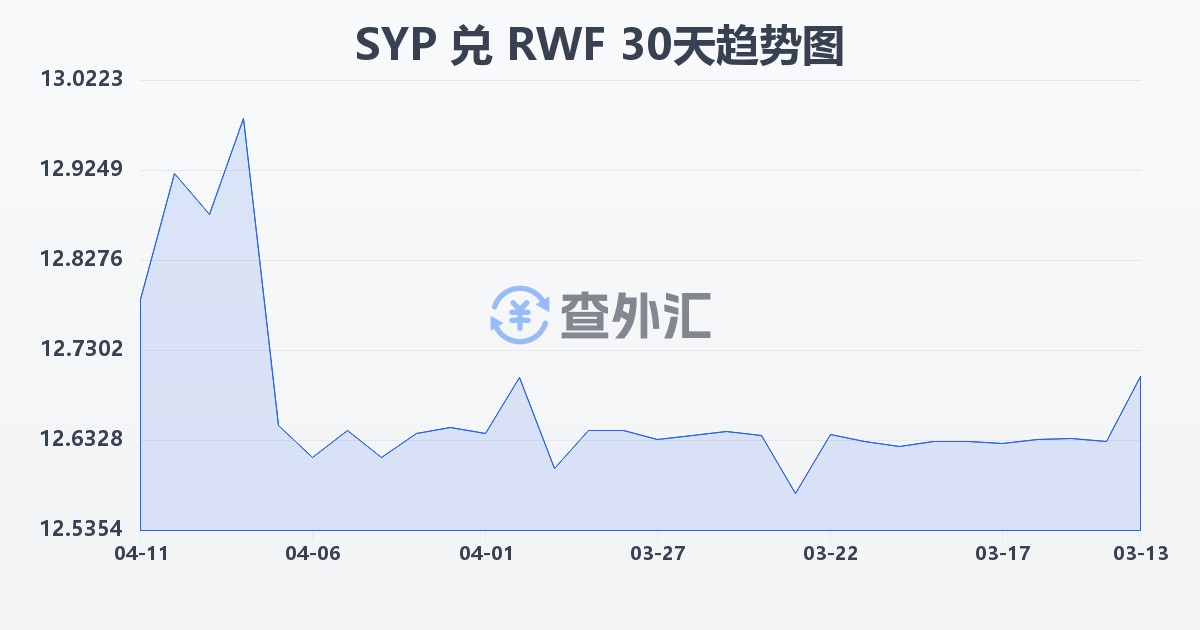 叙利亚镑兑卢旺达法郎(SYP/RWF)近30天汇率走势图
