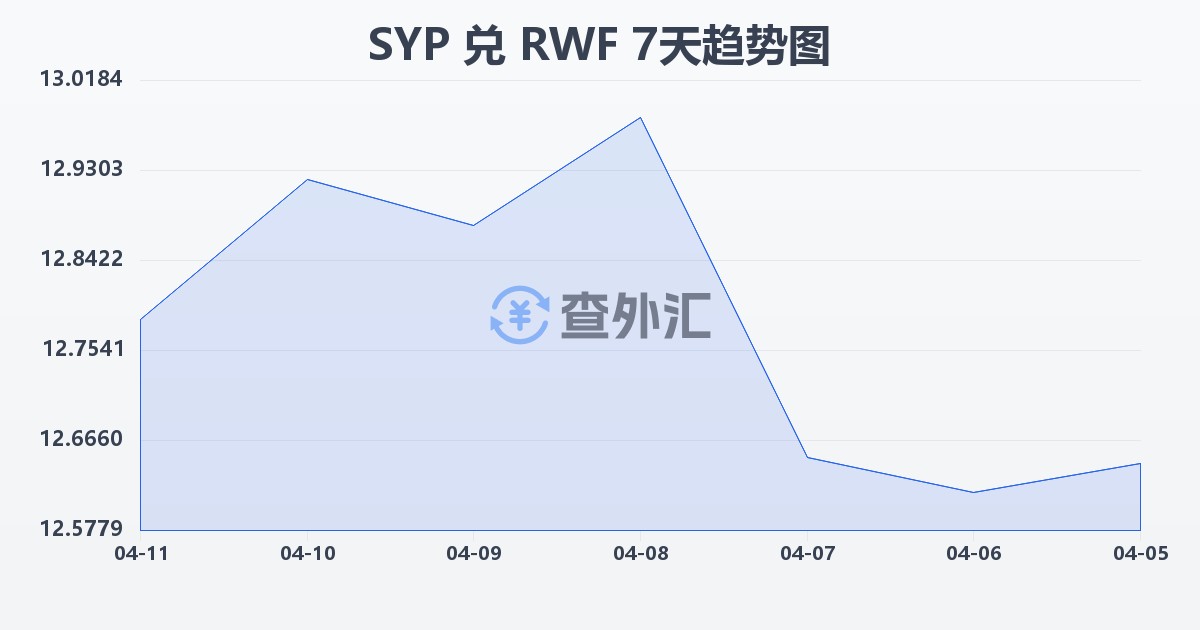 叙利亚镑兑卢旺达法郎(SYP/RWF)近7天汇率走势图