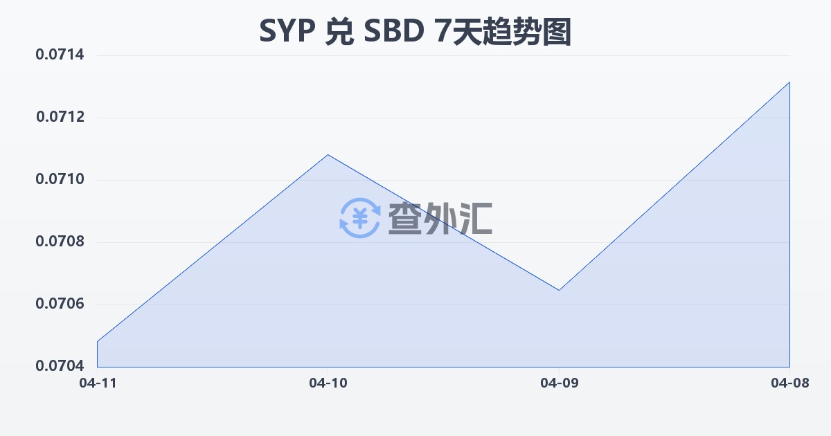 叙利亚镑兑所罗门群岛元(SYP/SBD)近7天汇率走势图