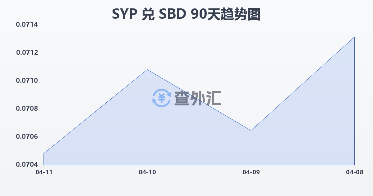 叙利亚镑兑所罗门群岛元(SYP/SBD)近90天汇率走势图