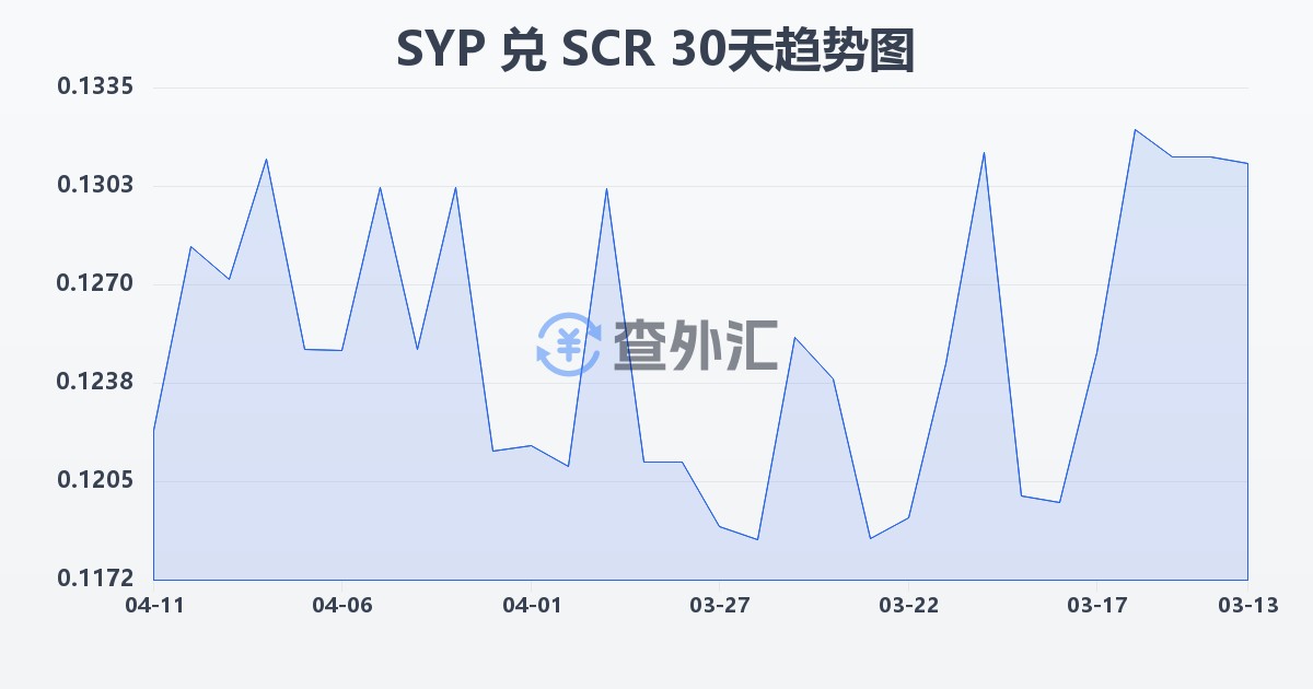 叙利亚镑兑塞舌尔卢比(SYP/SCR)近30天汇率走势图
