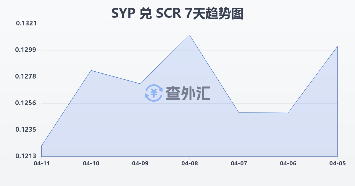 叙利亚镑兑塞舌尔卢比(SYP/SCR)近7天汇率走势图
