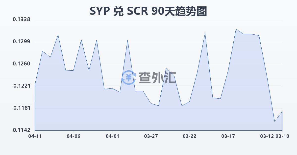 叙利亚镑兑塞舌尔卢比(SYP/SCR)近90天汇率走势图