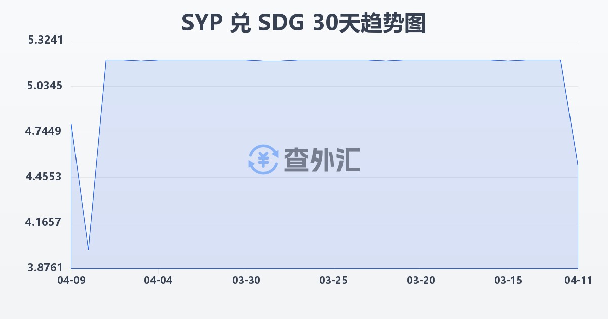 叙利亚镑兑苏丹镑(SYP/SDG)近30天汇率走势图