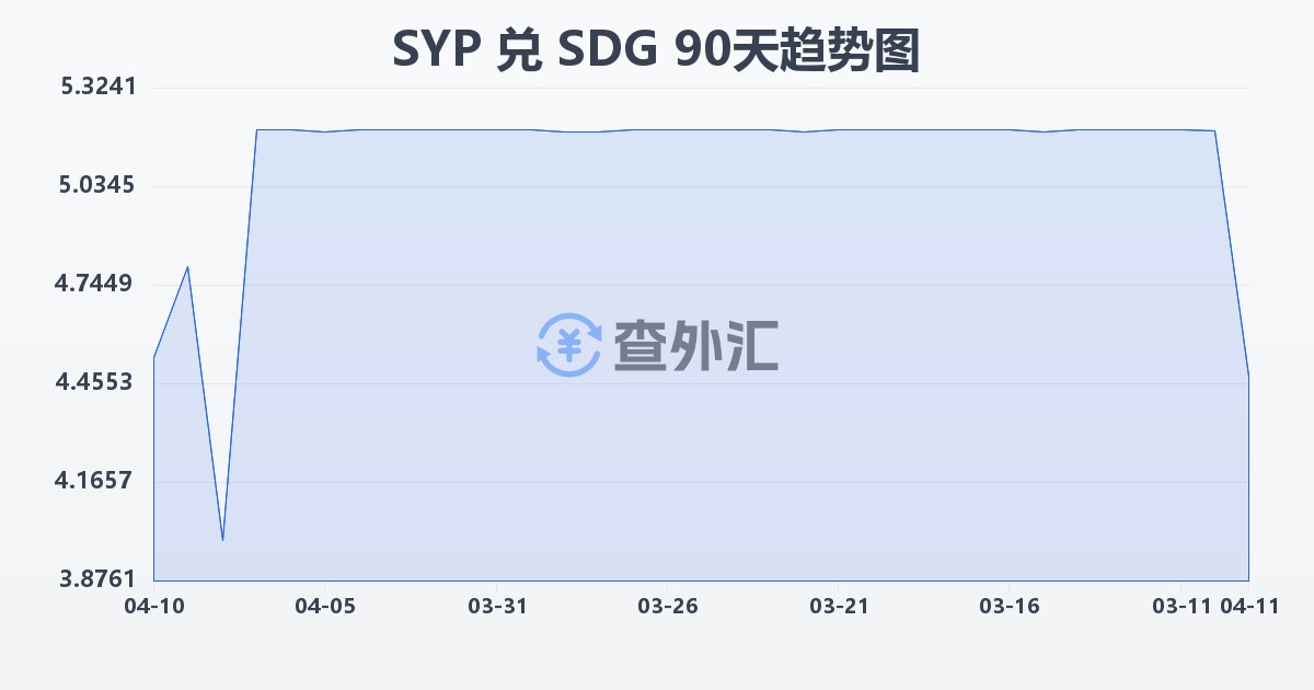叙利亚镑兑苏丹镑(SYP/SDG)近90天汇率走势图
