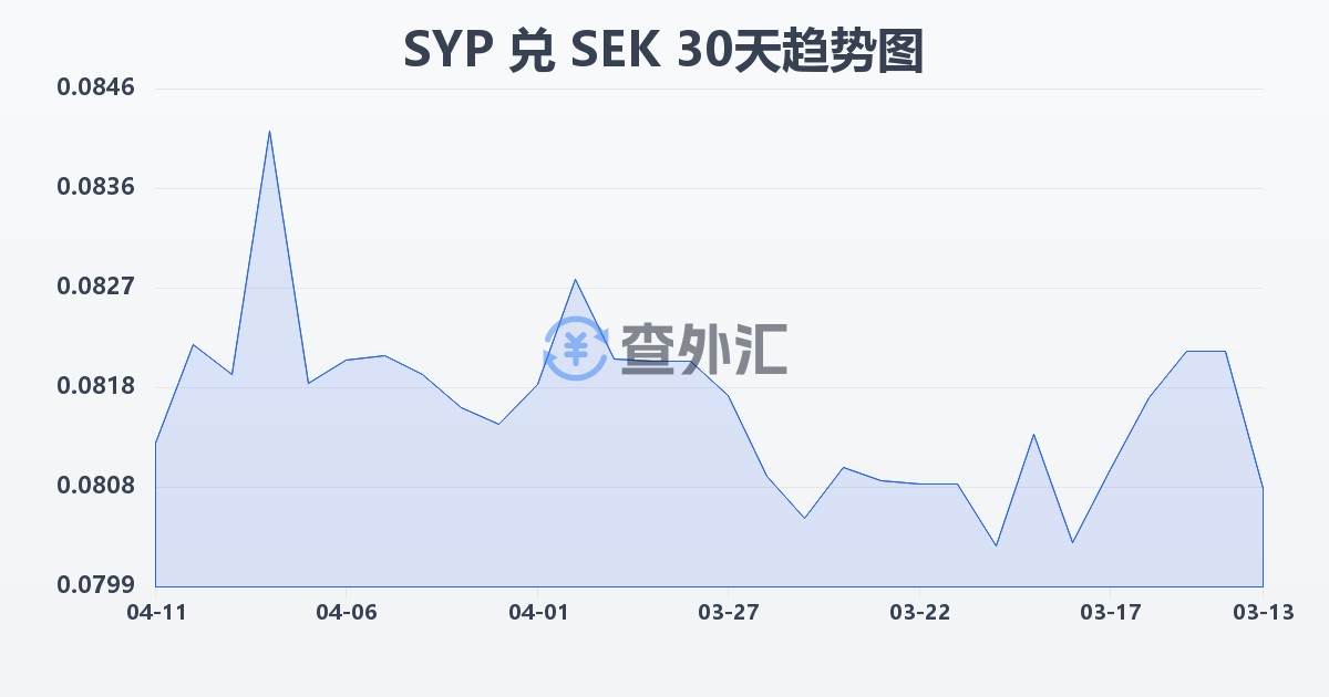 叙利亚镑兑瑞典克朗(SYP/SEK)近30天汇率走势图