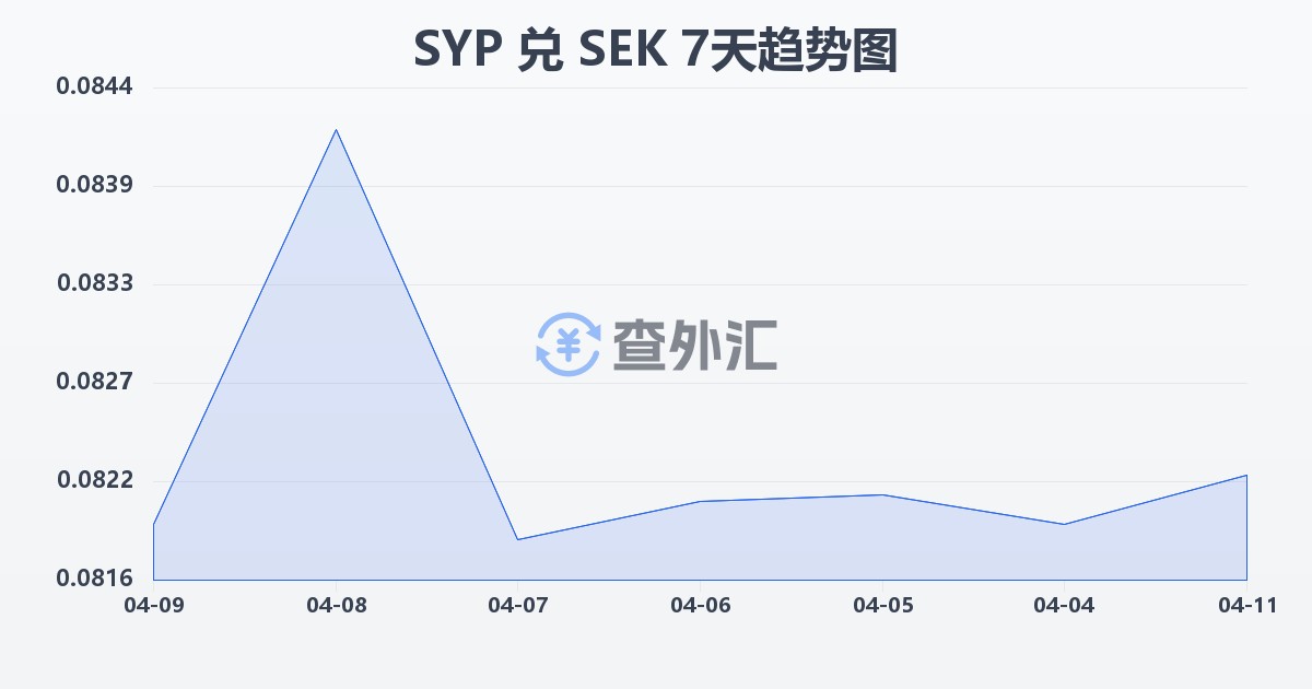 叙利亚镑兑瑞典克朗(SYP/SEK)近7天汇率走势图