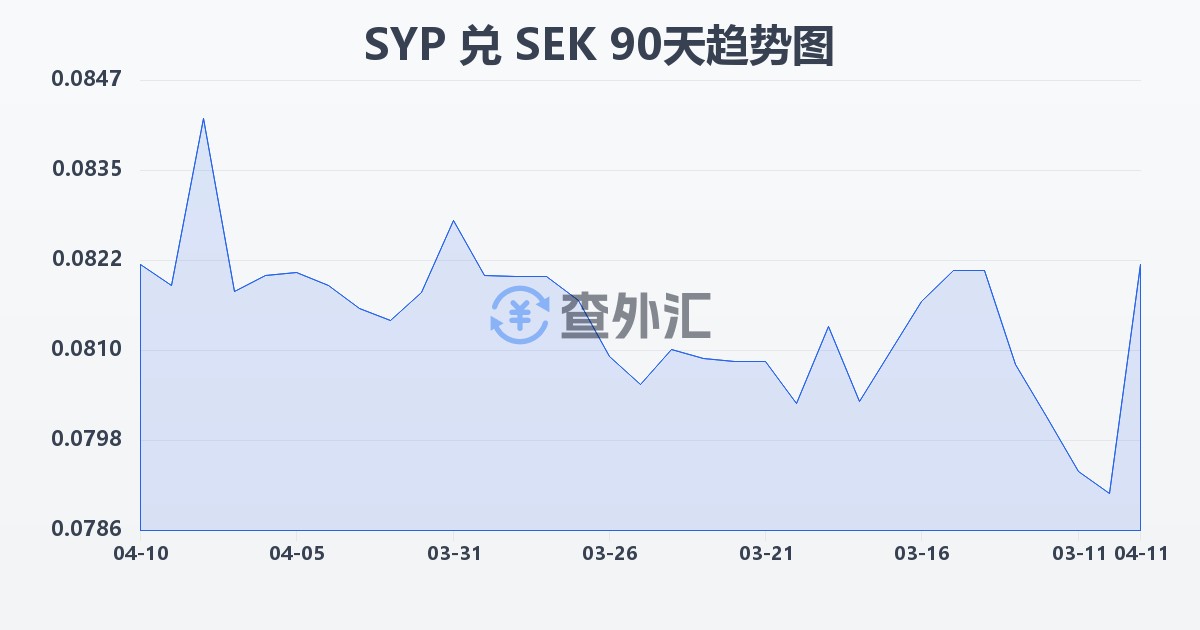 叙利亚镑兑瑞典克朗(SYP/SEK)近90天汇率走势图