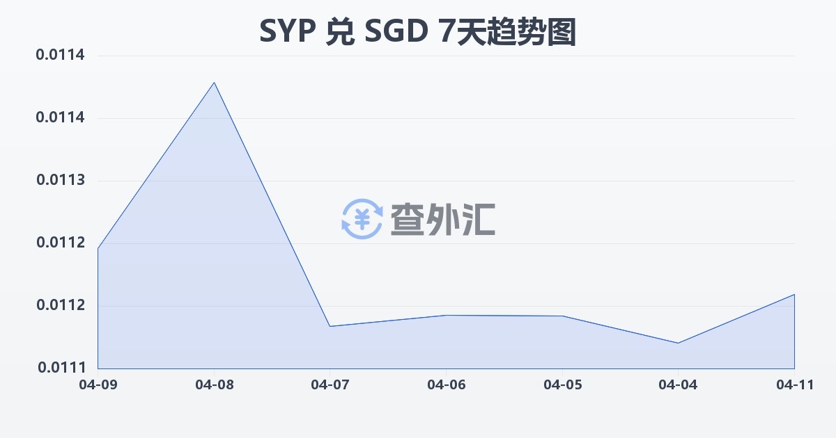 叙利亚镑兑新加坡元(SYP/SGD)近7天汇率走势图
