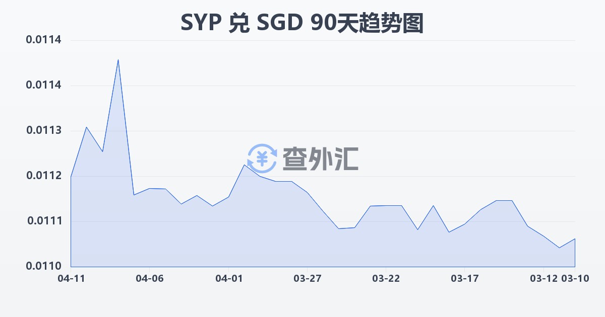 叙利亚镑兑新加坡元(SYP/SGD)近90天汇率走势图