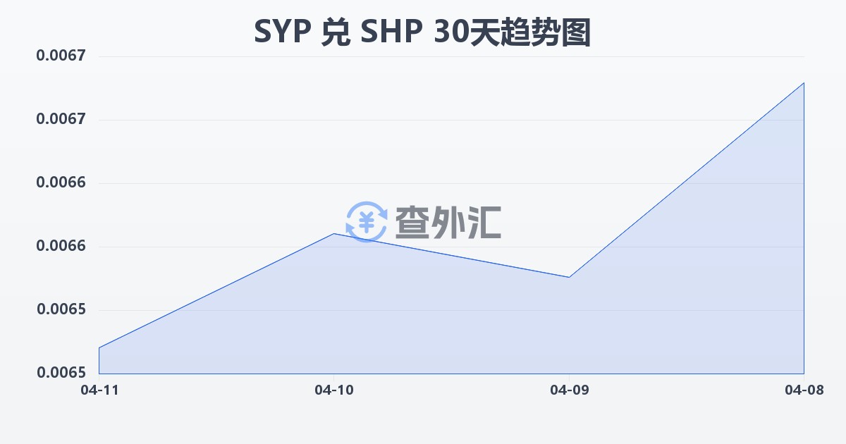 叙利亚镑兑圣赫勒拿镑(SYP/SHP)近30天汇率走势图
