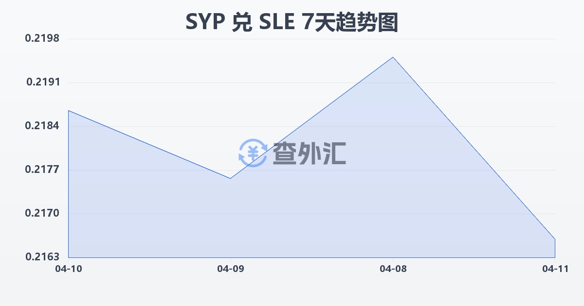 叙利亚镑兑塞拉利昂利昂(SYP/SLE)近7天汇率走势图