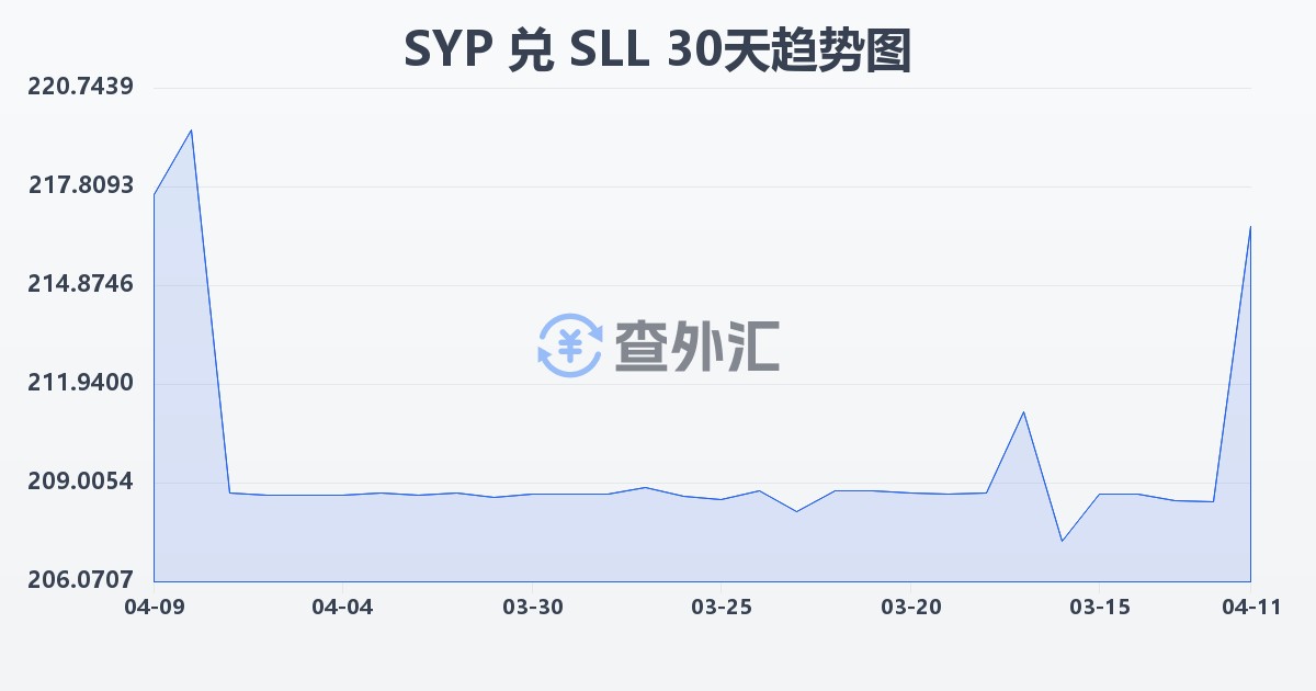 叙利亚镑兑塞拉利昂利昂（旧）(SYP/SLL)近30天汇率走势图