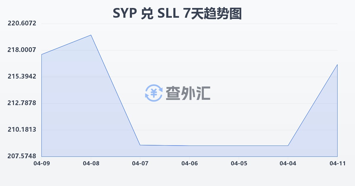 叙利亚镑兑塞拉利昂利昂（旧）(SYP/SLL)近7天汇率走势图