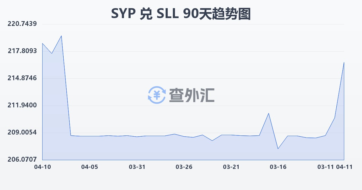 叙利亚镑兑塞拉利昂利昂（旧）(SYP/SLL)近90天汇率走势图