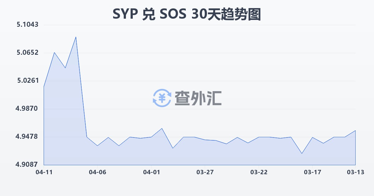 叙利亚镑兑索马里先令(SYP/SOS)近30天汇率走势图