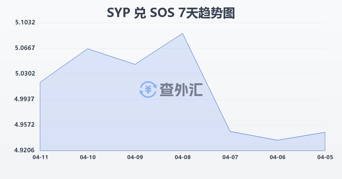 叙利亚镑兑索马里先令(SYP/SOS)近7天汇率走势图