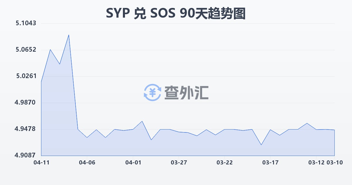 叙利亚镑兑索马里先令(SYP/SOS)近90天汇率走势图