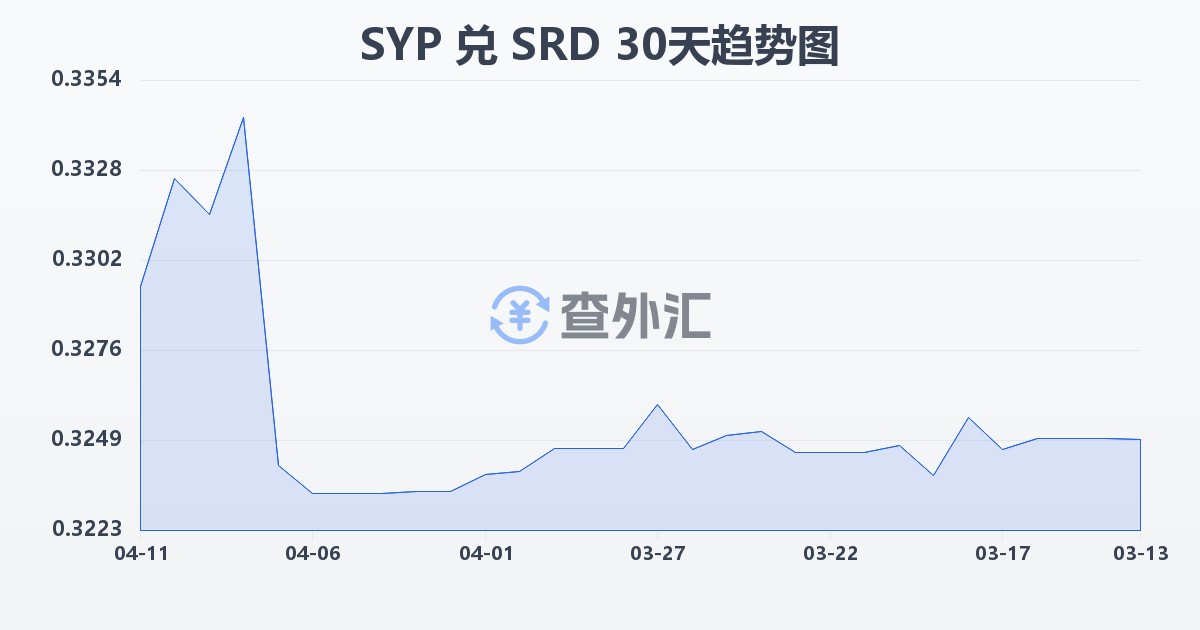 叙利亚镑兑苏里南元(SYP/SRD)近30天汇率走势图