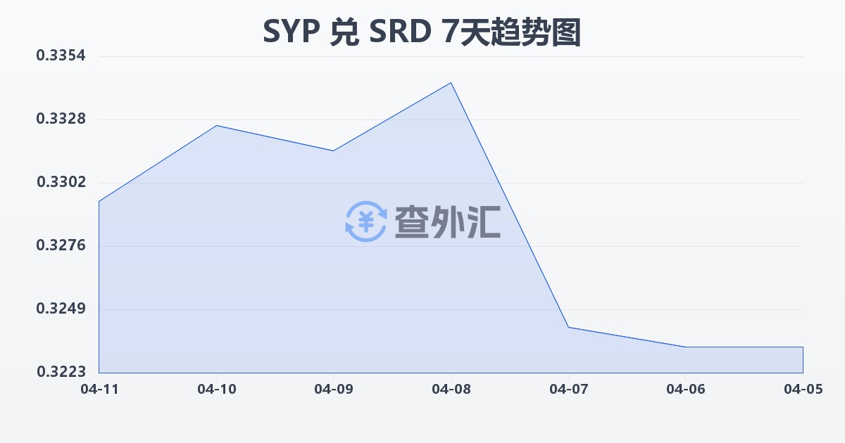 叙利亚镑兑苏里南元(SYP/SRD)近7天汇率走势图