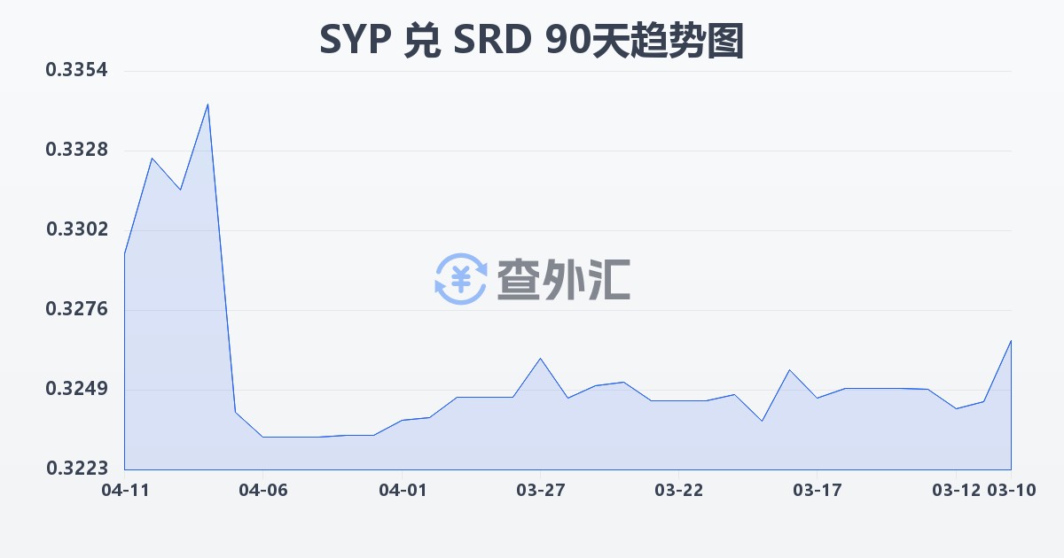 叙利亚镑兑苏里南元(SYP/SRD)近90天汇率走势图
