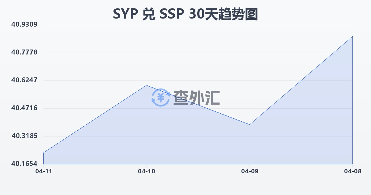 叙利亚镑兑南苏丹镑(SYP/SSP)近30天汇率走势图