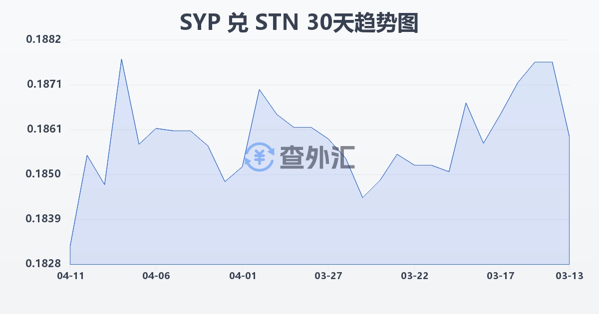 叙利亚镑兑圣多美和普林西比多布拉(SYP/STN)近30天汇率走势图