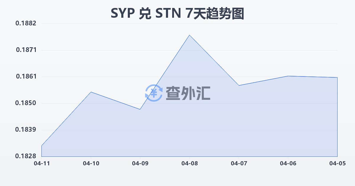 叙利亚镑兑圣多美和普林西比多布拉(SYP/STN)近7天汇率走势图